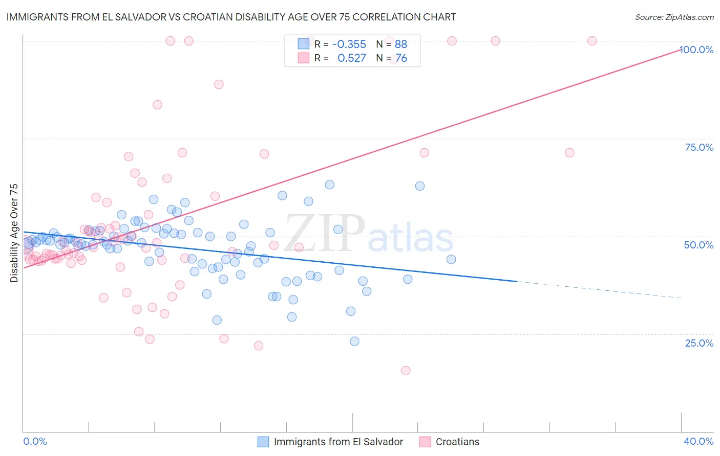 Immigrants from El Salvador vs Croatian Disability Age Over 75