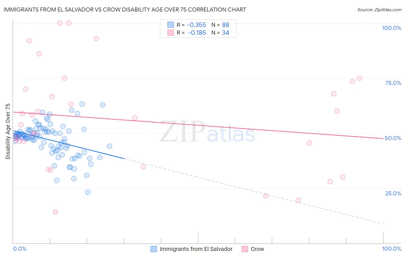 Immigrants from El Salvador vs Crow Disability Age Over 75