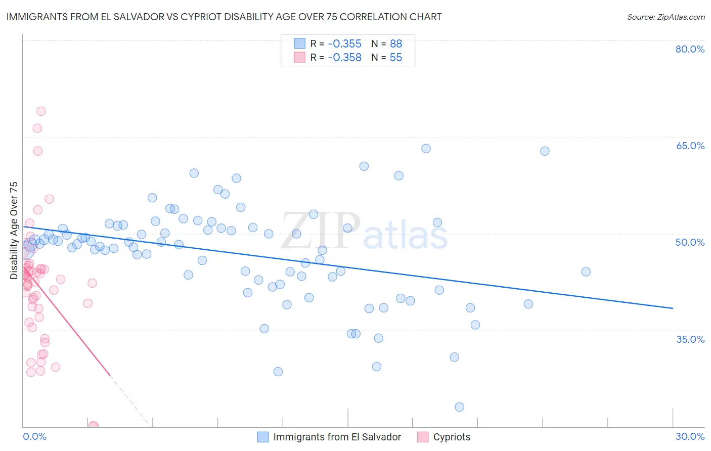 Immigrants from El Salvador vs Cypriot Disability Age Over 75
