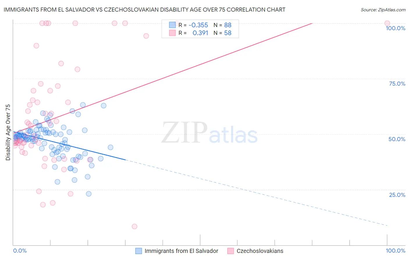 Immigrants from El Salvador vs Czechoslovakian Disability Age Over 75