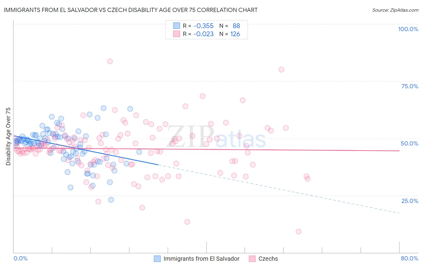 Immigrants from El Salvador vs Czech Disability Age Over 75