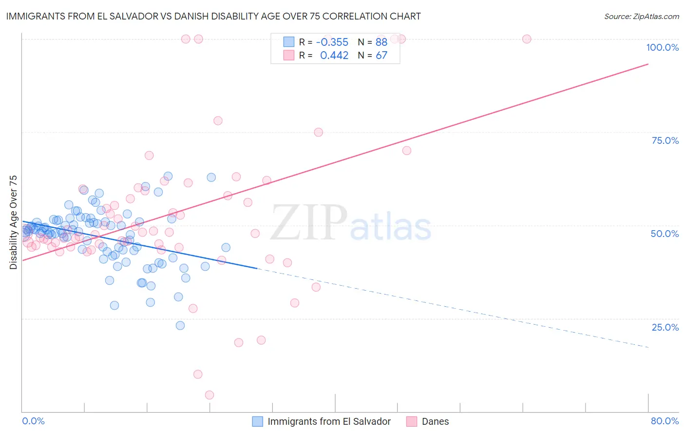 Immigrants from El Salvador vs Danish Disability Age Over 75