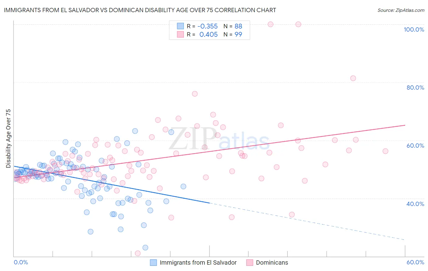 Immigrants from El Salvador vs Dominican Disability Age Over 75