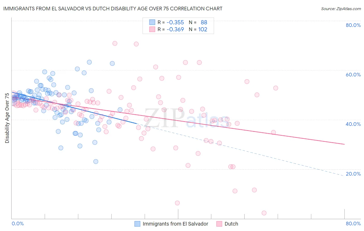 Immigrants from El Salvador vs Dutch Disability Age Over 75