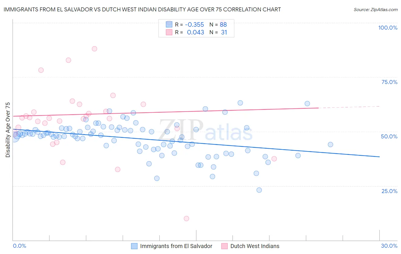 Immigrants from El Salvador vs Dutch West Indian Disability Age Over 75