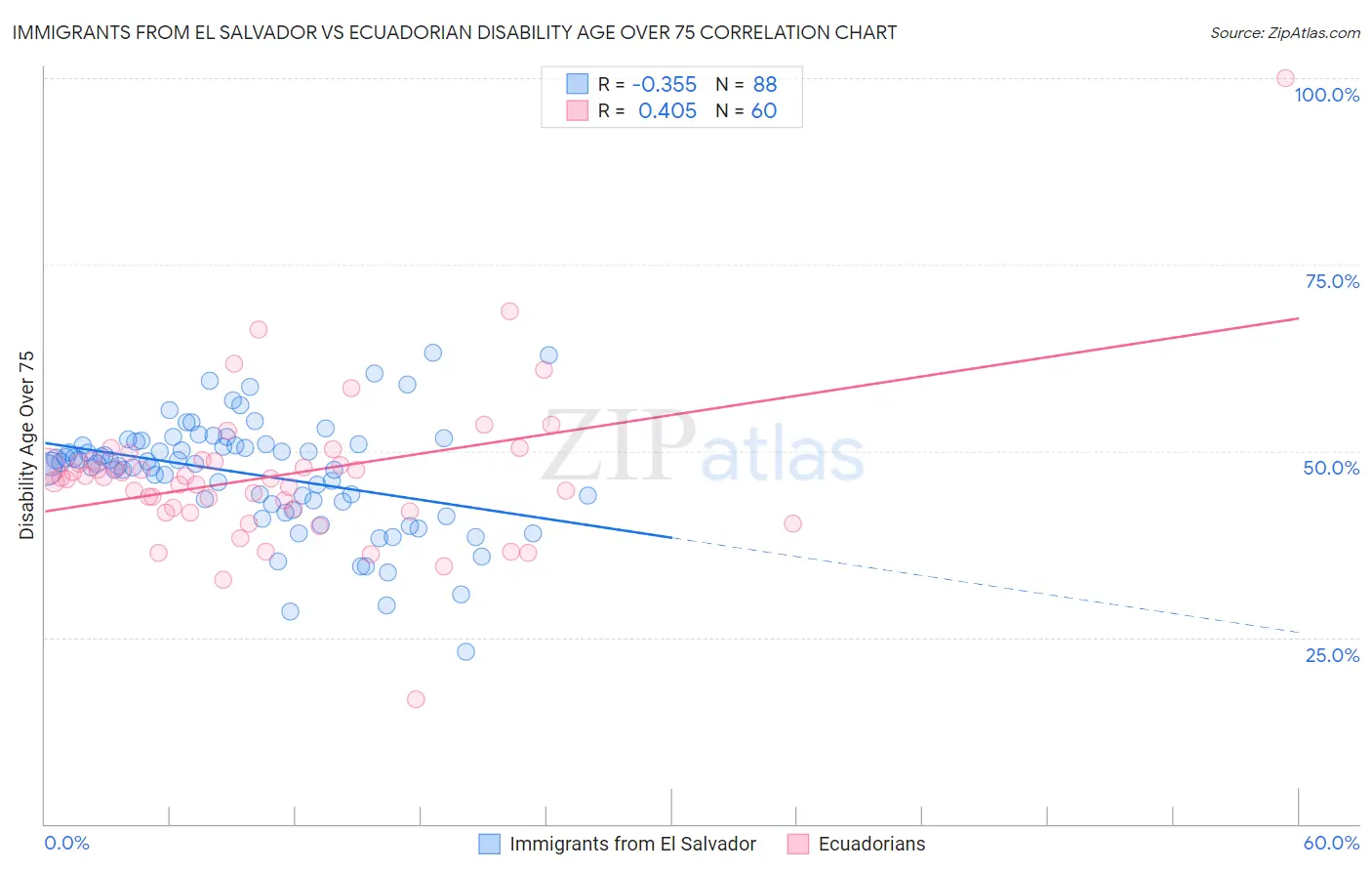 Immigrants from El Salvador vs Ecuadorian Disability Age Over 75