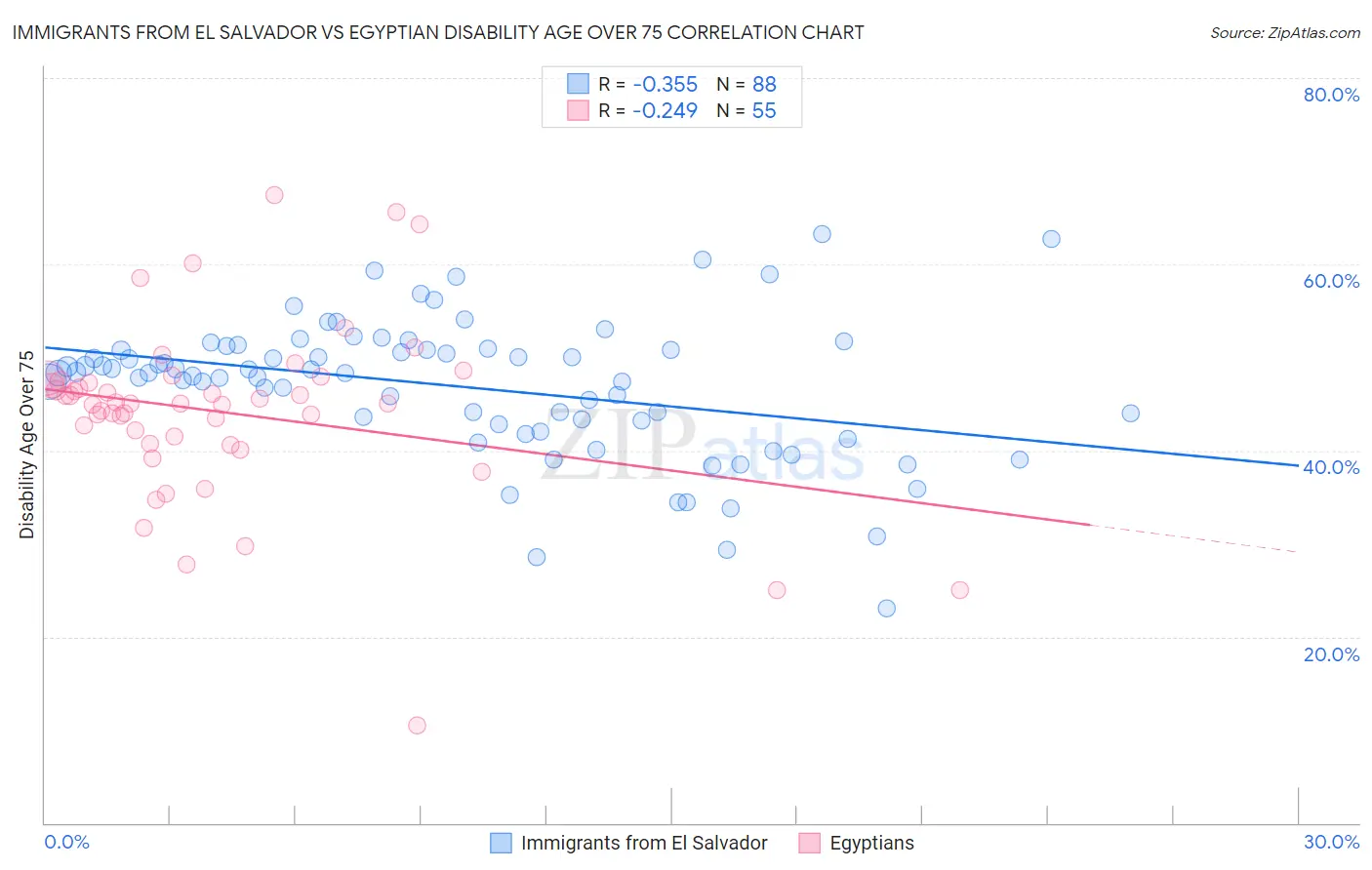 Immigrants from El Salvador vs Egyptian Disability Age Over 75