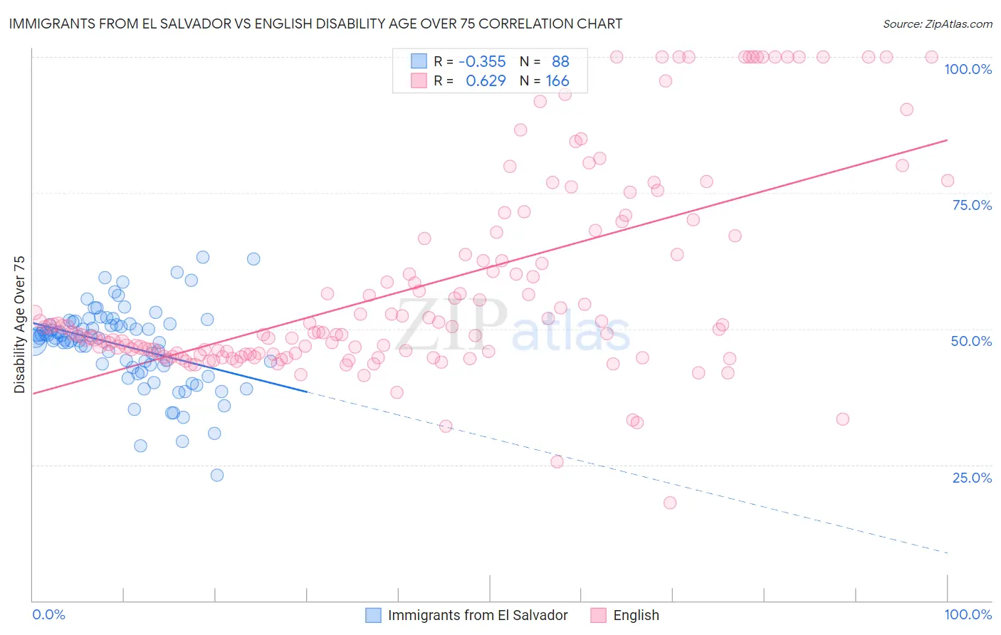 Immigrants from El Salvador vs English Disability Age Over 75