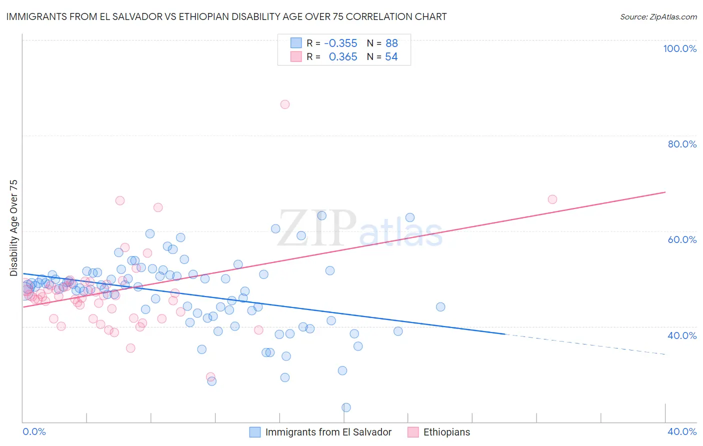 Immigrants from El Salvador vs Ethiopian Disability Age Over 75