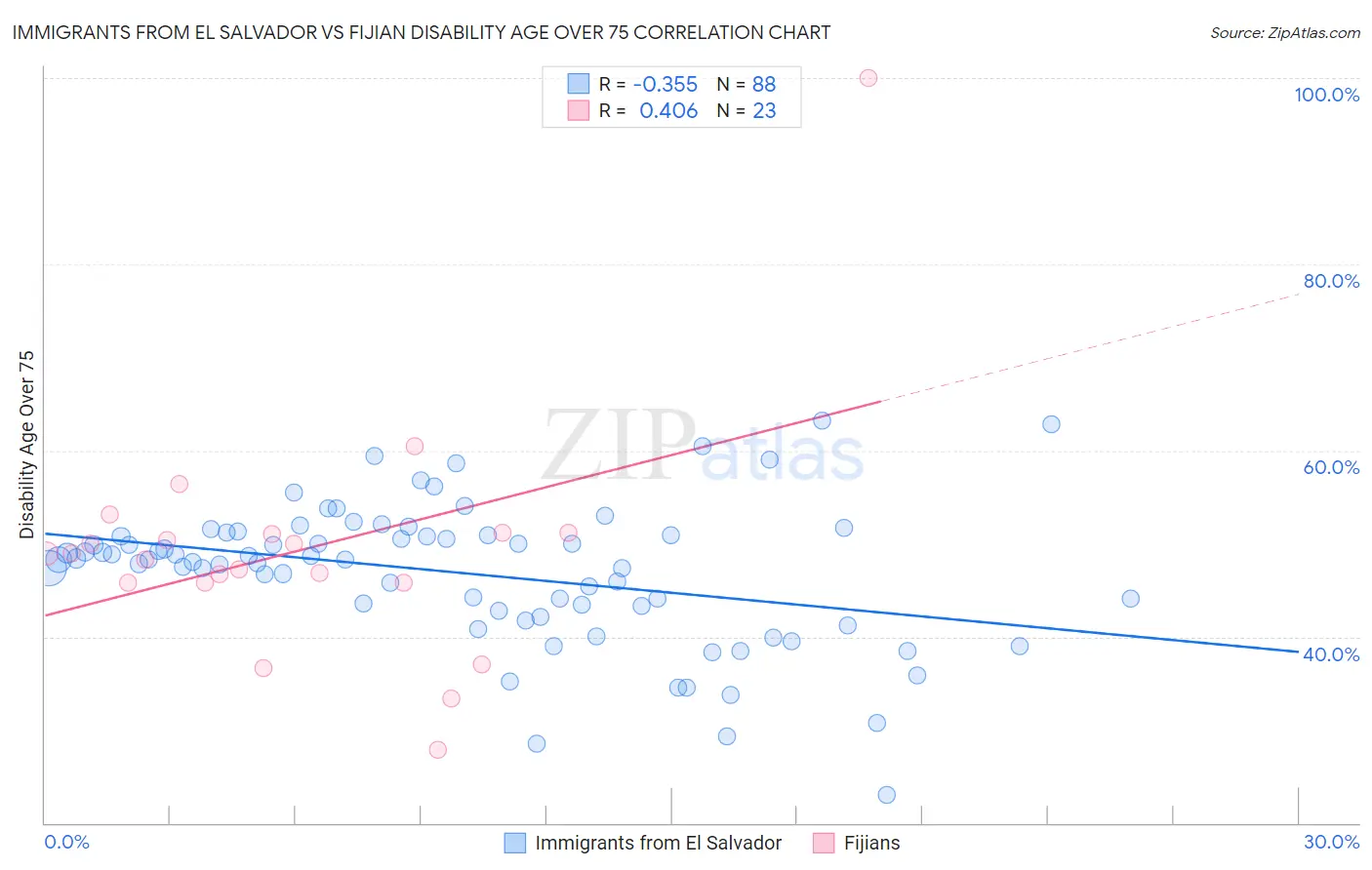 Immigrants from El Salvador vs Fijian Disability Age Over 75
