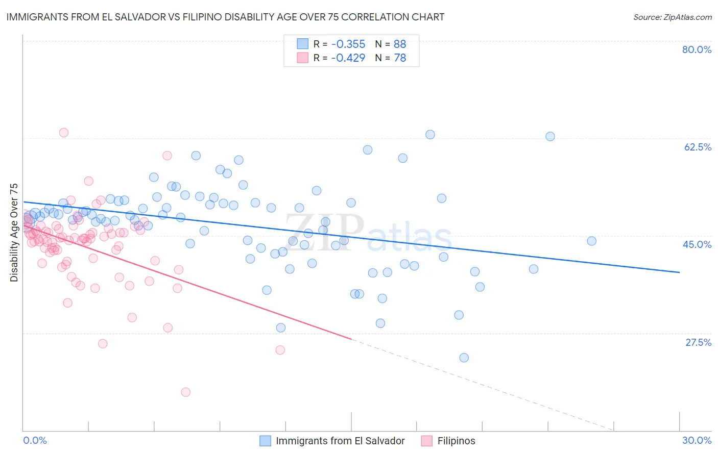 Immigrants from El Salvador vs Filipino Disability Age Over 75
