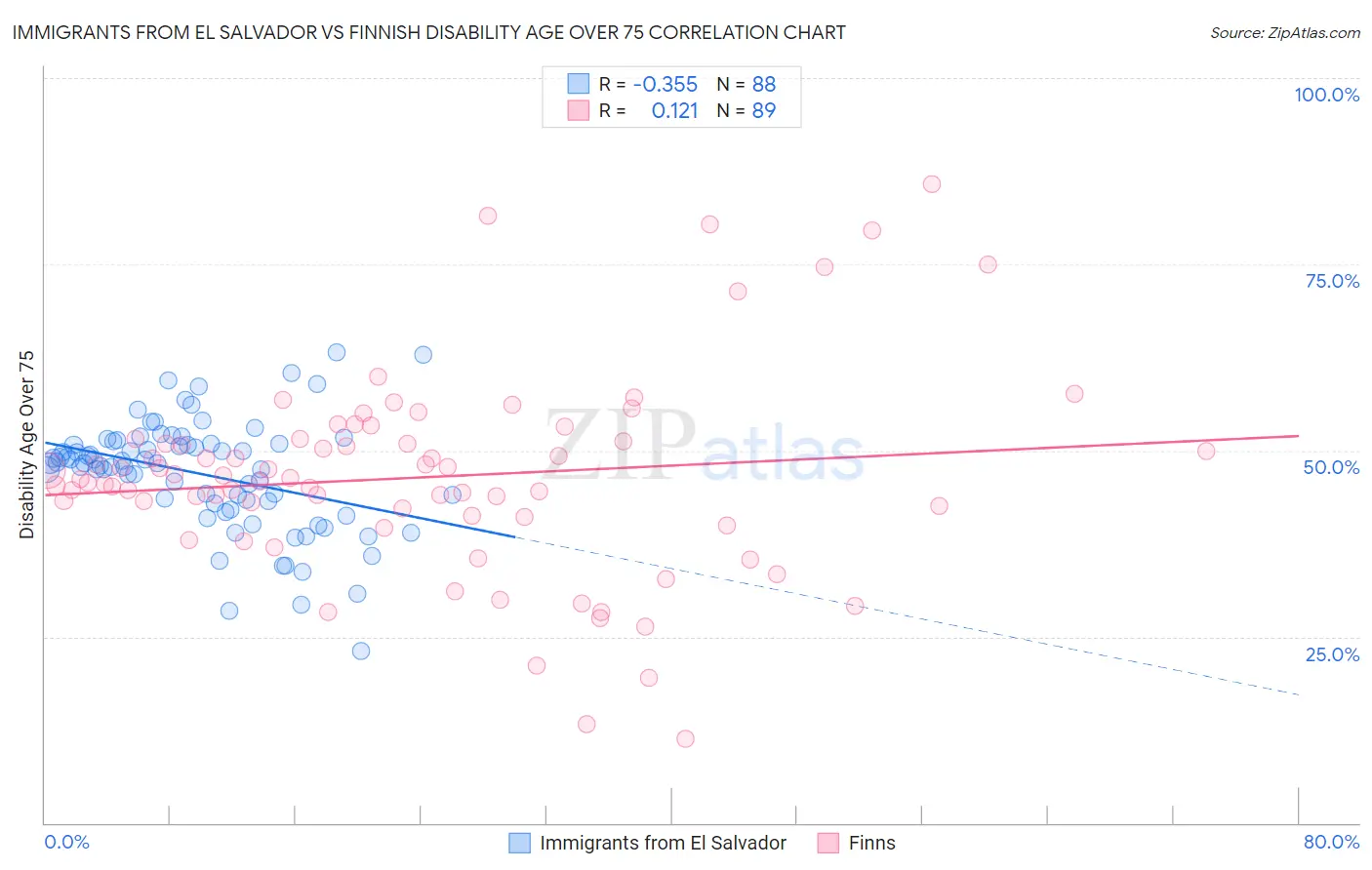 Immigrants from El Salvador vs Finnish Disability Age Over 75