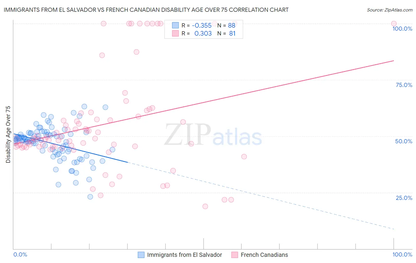 Immigrants from El Salvador vs French Canadian Disability Age Over 75