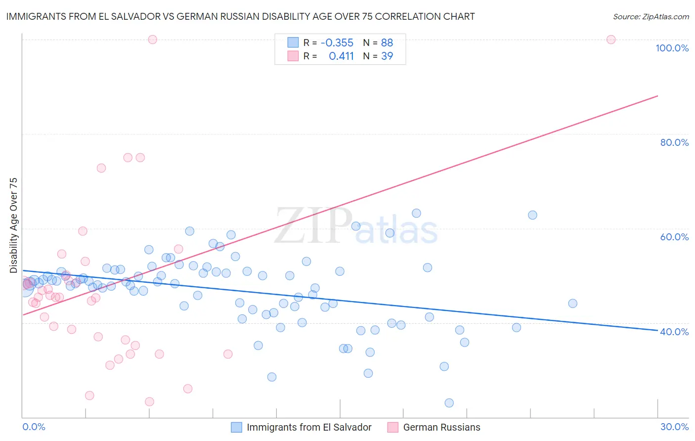 Immigrants from El Salvador vs German Russian Disability Age Over 75