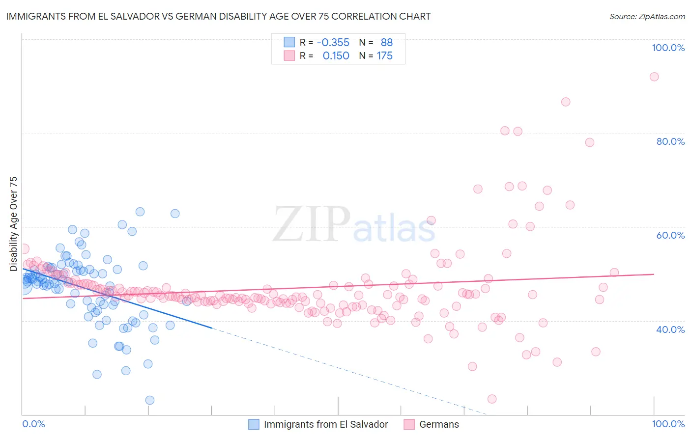 Immigrants from El Salvador vs German Disability Age Over 75