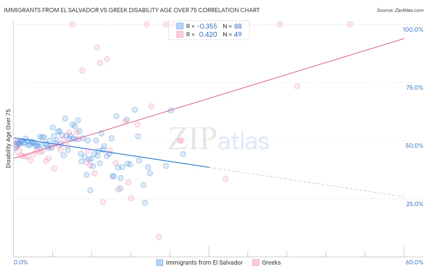 Immigrants from El Salvador vs Greek Disability Age Over 75