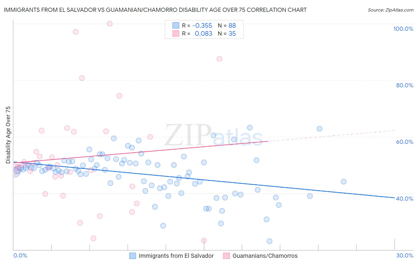 Immigrants from El Salvador vs Guamanian/Chamorro Disability Age Over 75