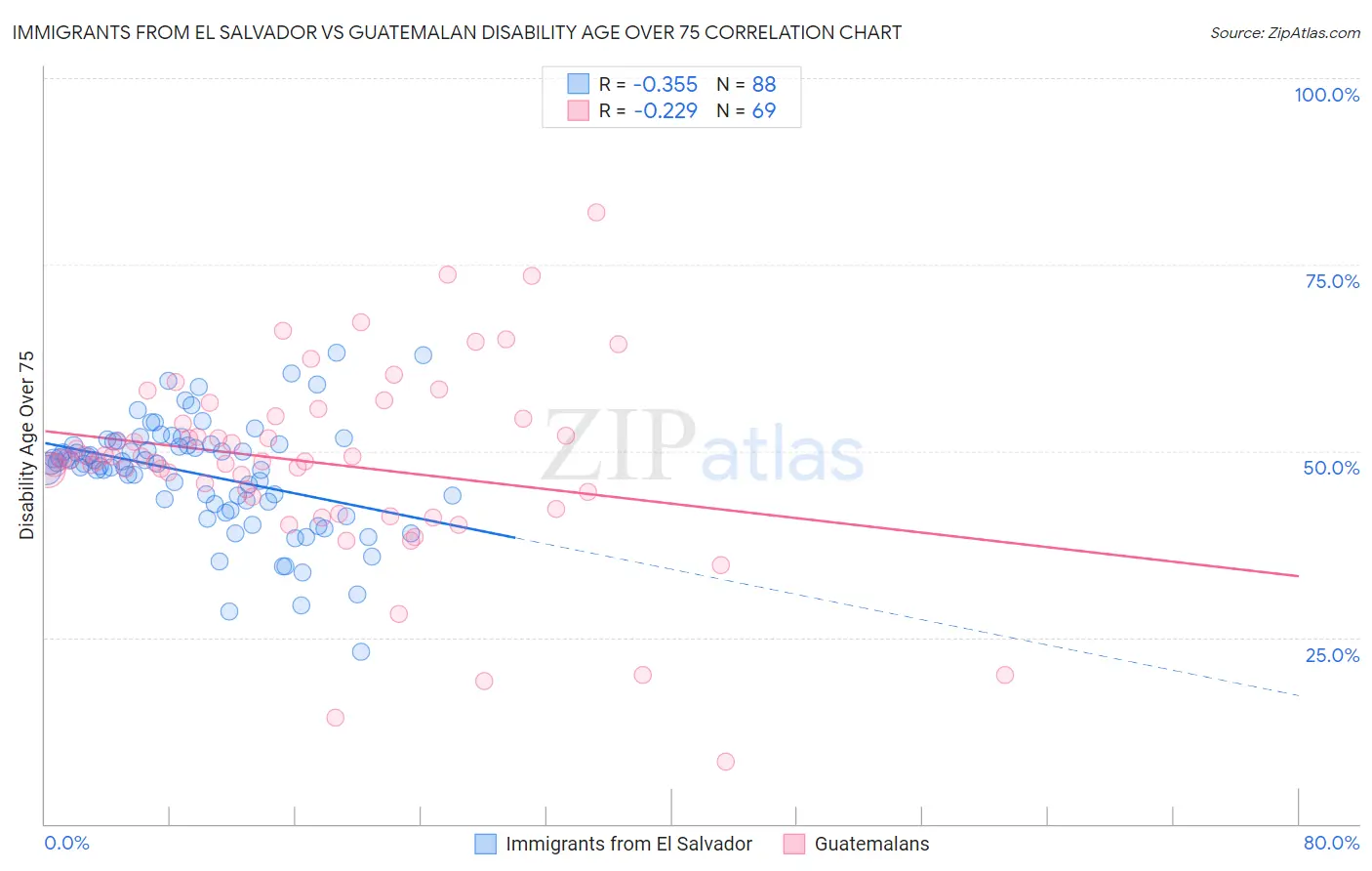 Immigrants from El Salvador vs Guatemalan Disability Age Over 75