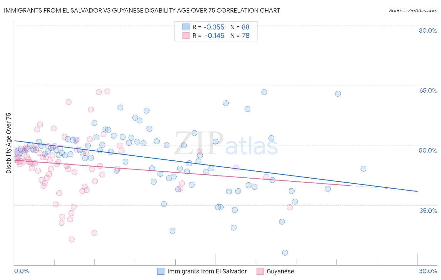 Immigrants from El Salvador vs Guyanese Disability Age Over 75