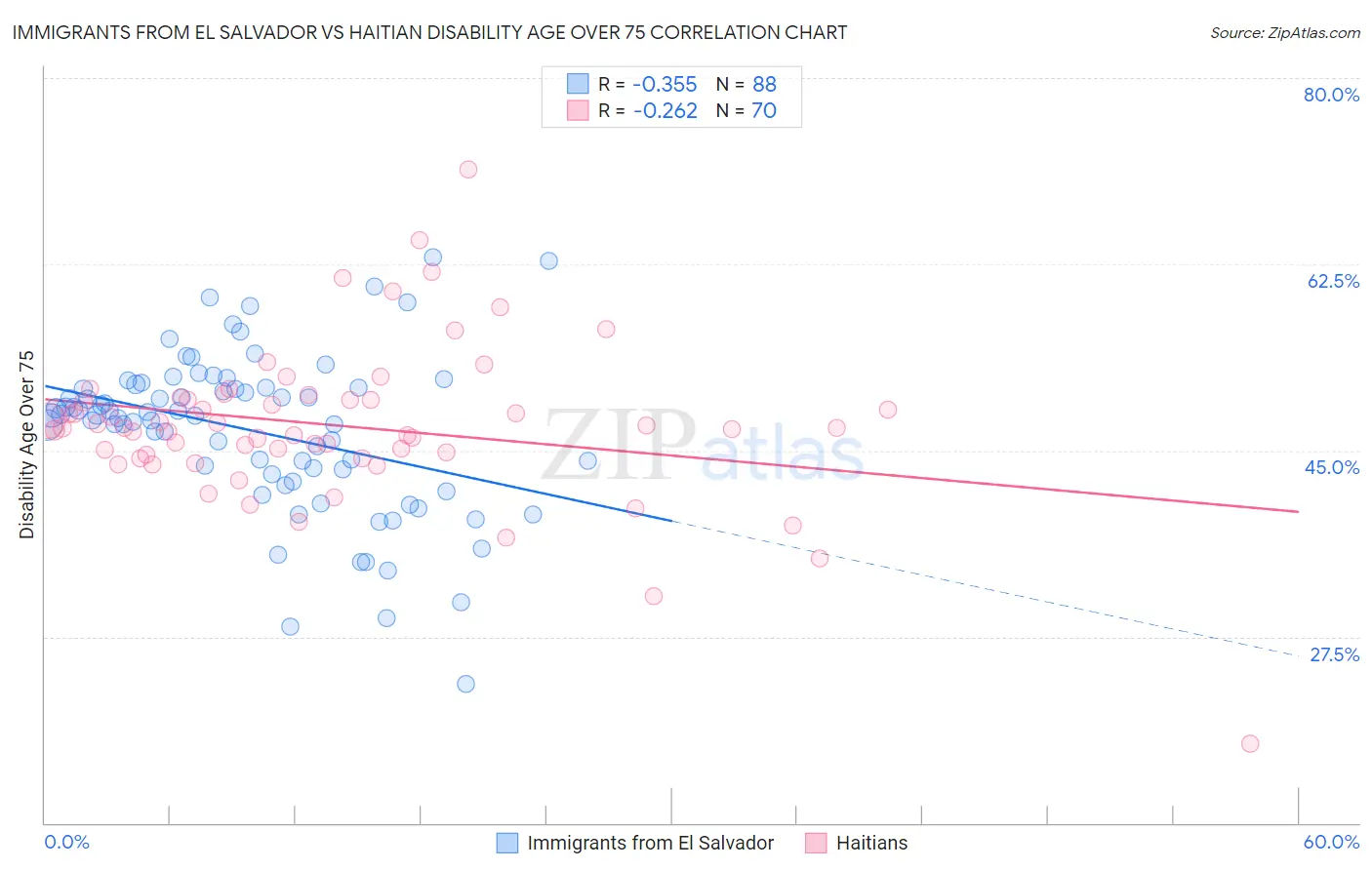 Immigrants from El Salvador vs Haitian Disability Age Over 75