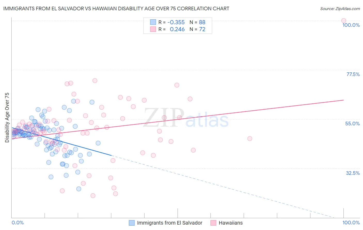 Immigrants from El Salvador vs Hawaiian Disability Age Over 75