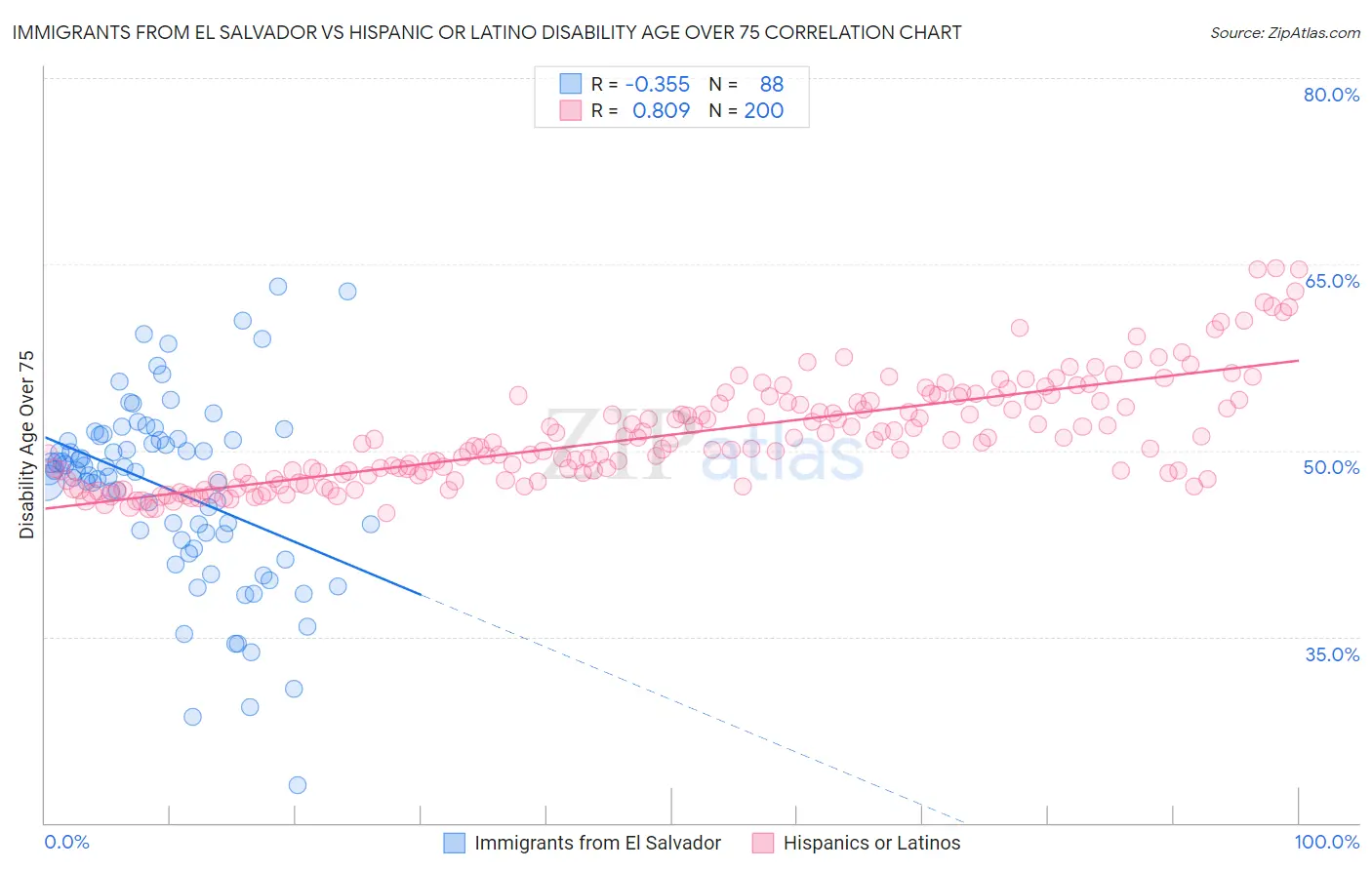 Immigrants from El Salvador vs Hispanic or Latino Disability Age Over 75