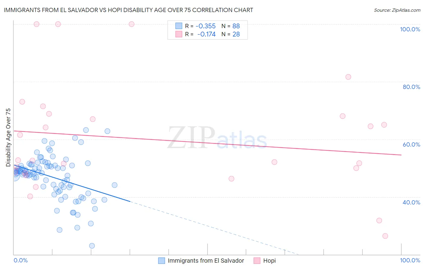 Immigrants from El Salvador vs Hopi Disability Age Over 75