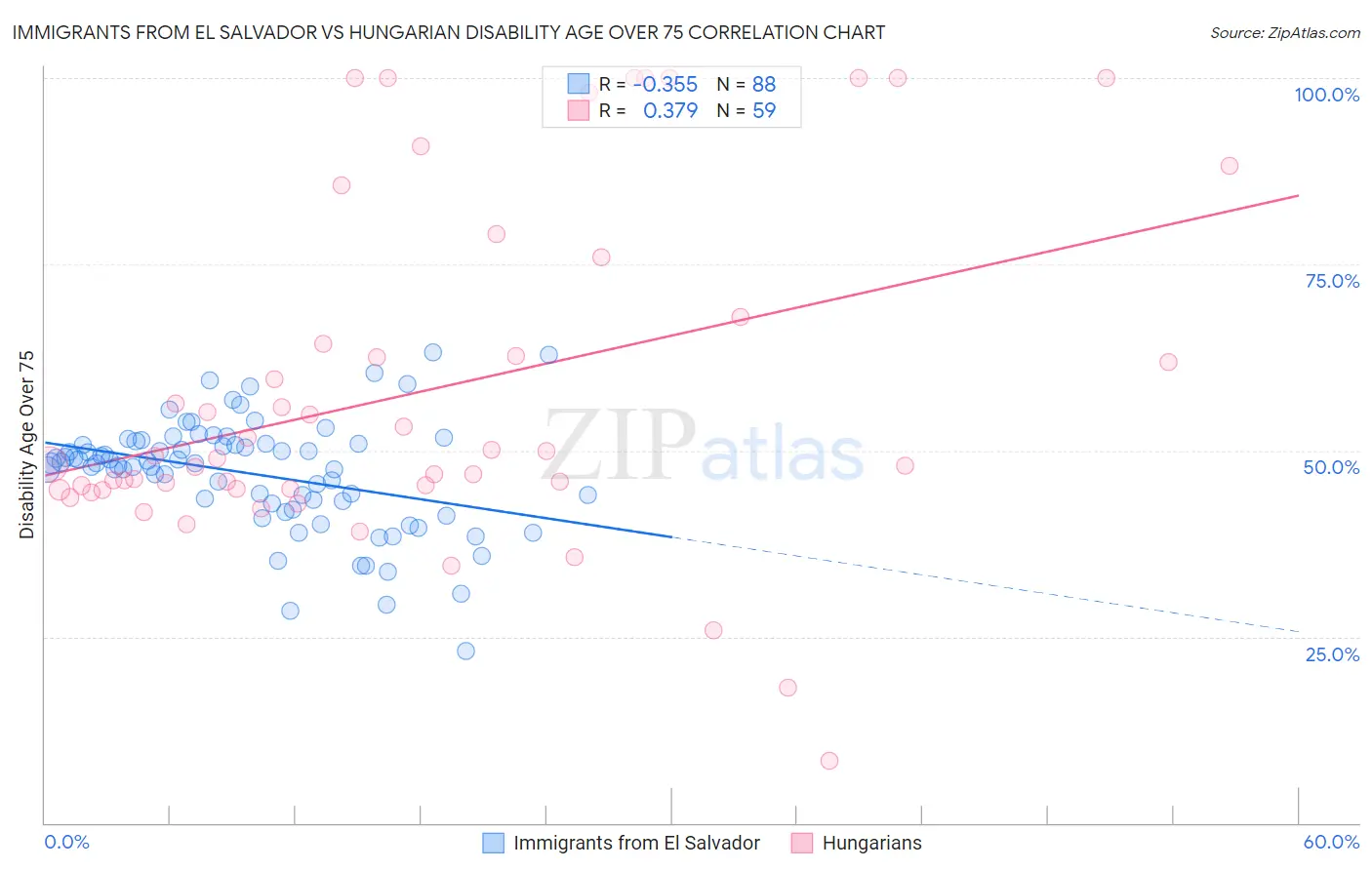 Immigrants from El Salvador vs Hungarian Disability Age Over 75