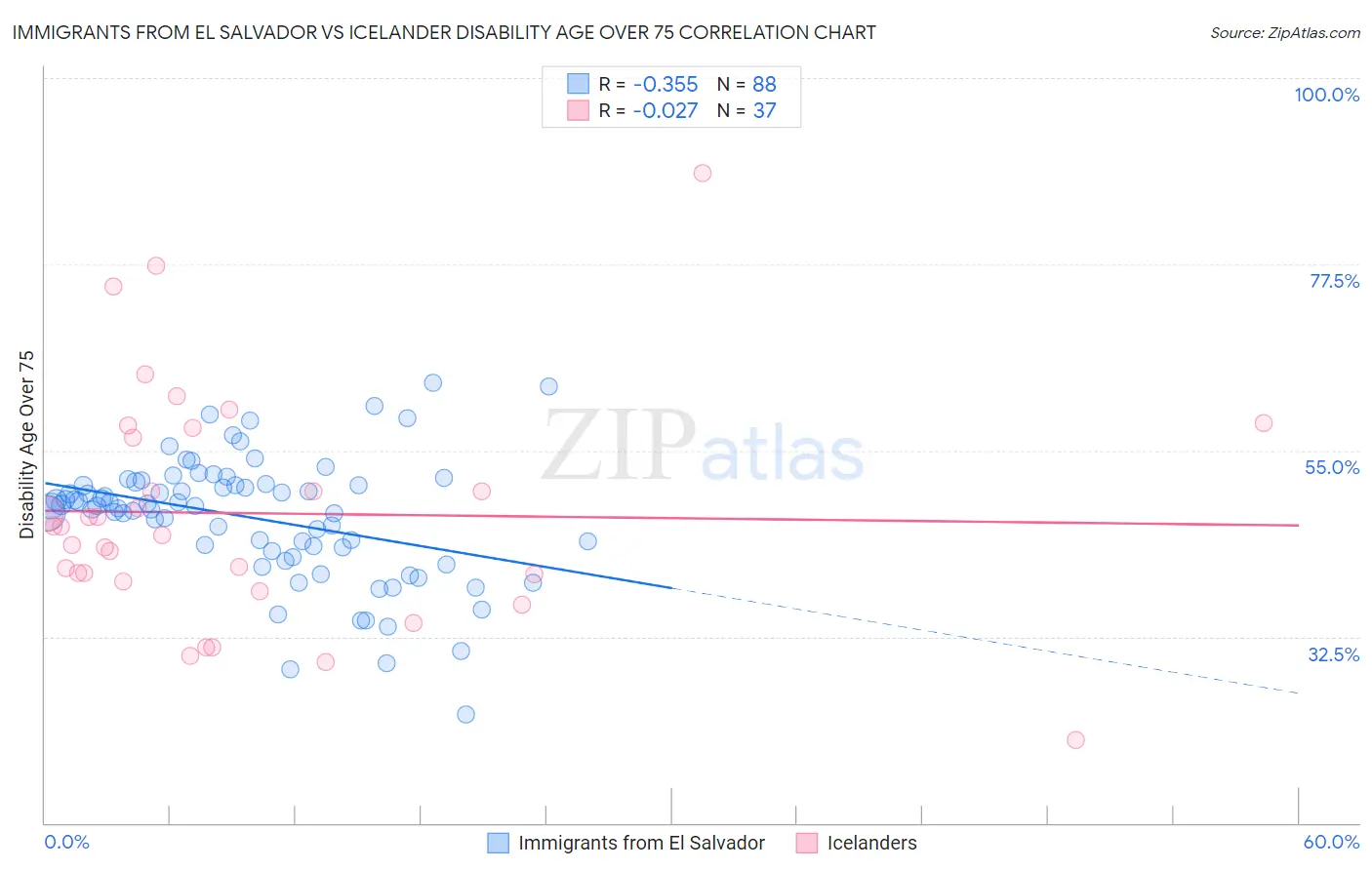 Immigrants from El Salvador vs Icelander Disability Age Over 75
