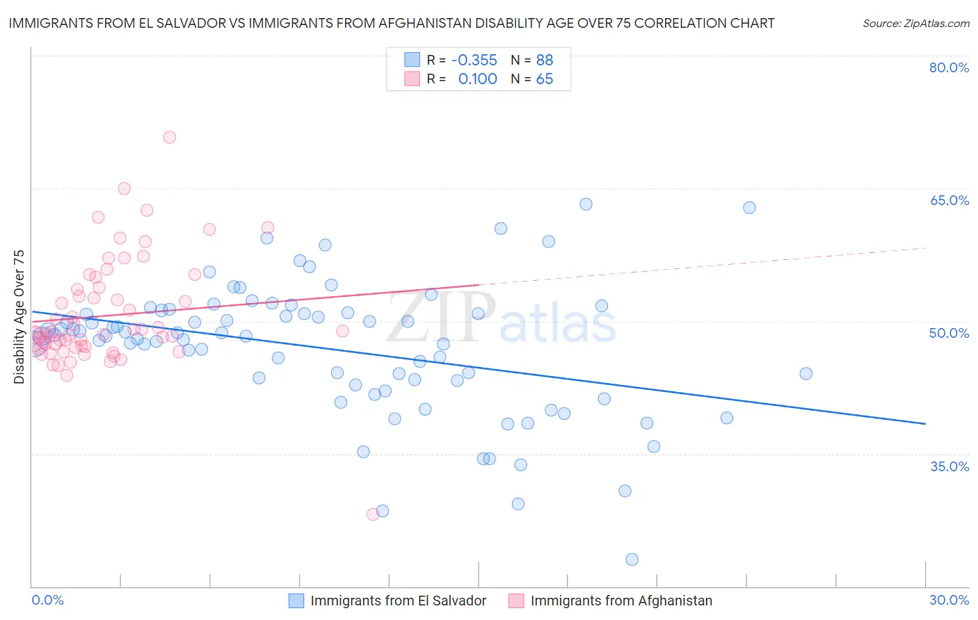 Immigrants from El Salvador vs Immigrants from Afghanistan Disability Age Over 75