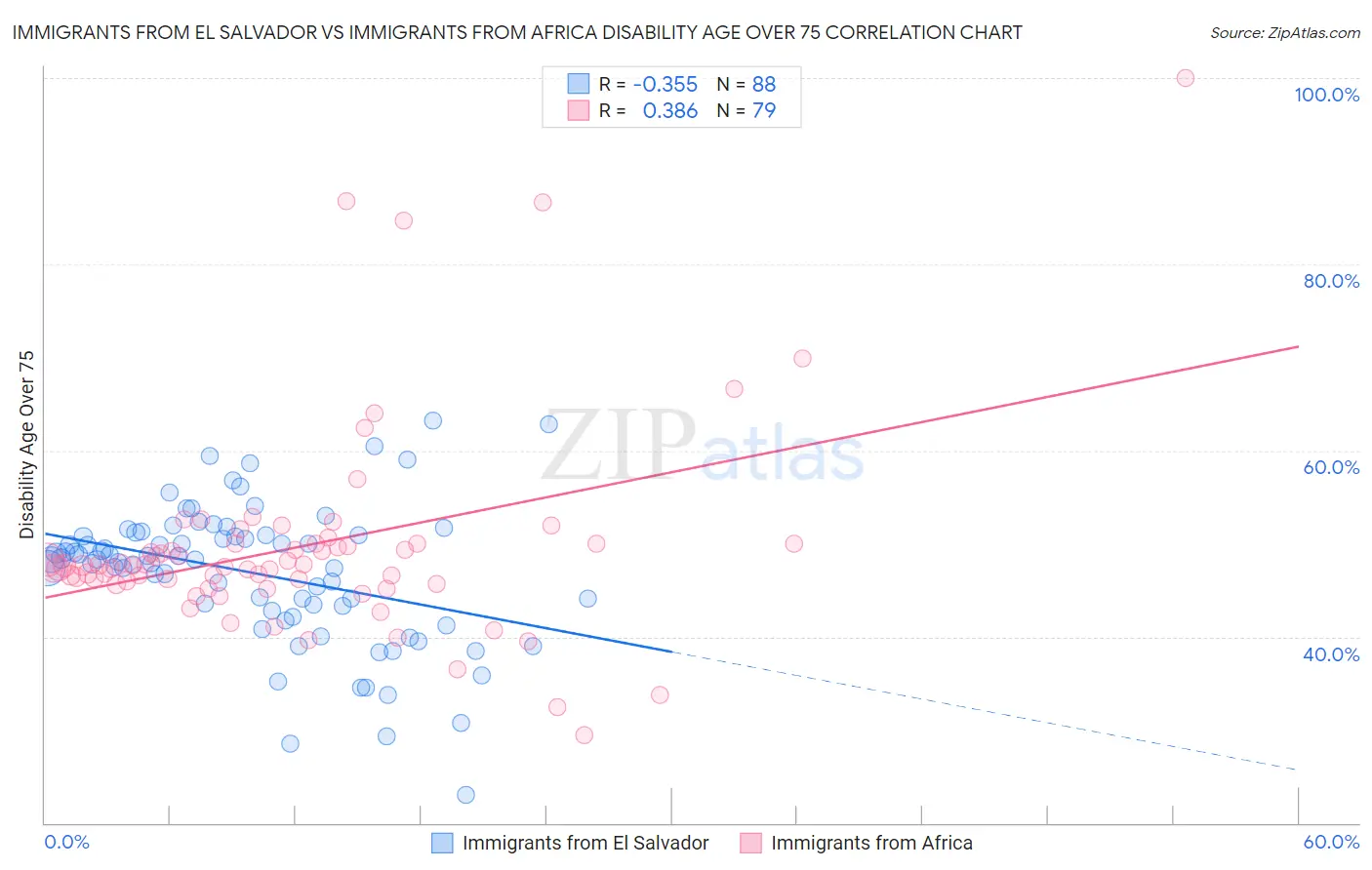 Immigrants from El Salvador vs Immigrants from Africa Disability Age Over 75