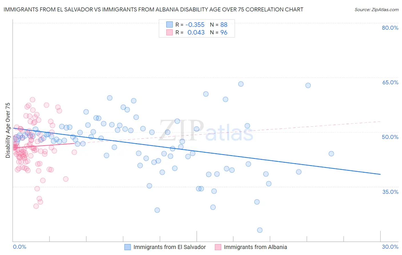 Immigrants from El Salvador vs Immigrants from Albania Disability Age Over 75