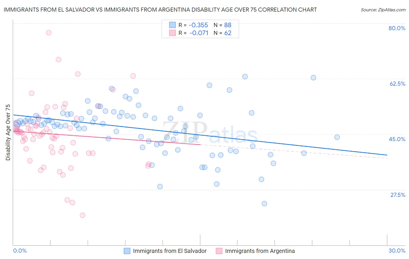 Immigrants from El Salvador vs Immigrants from Argentina Disability Age Over 75