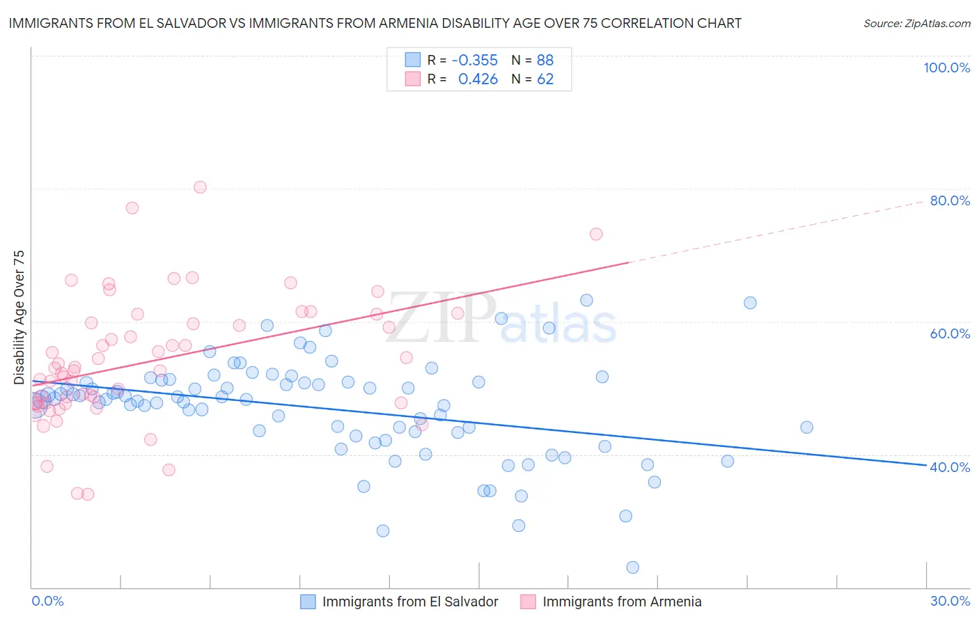 Immigrants from El Salvador vs Immigrants from Armenia Disability Age Over 75