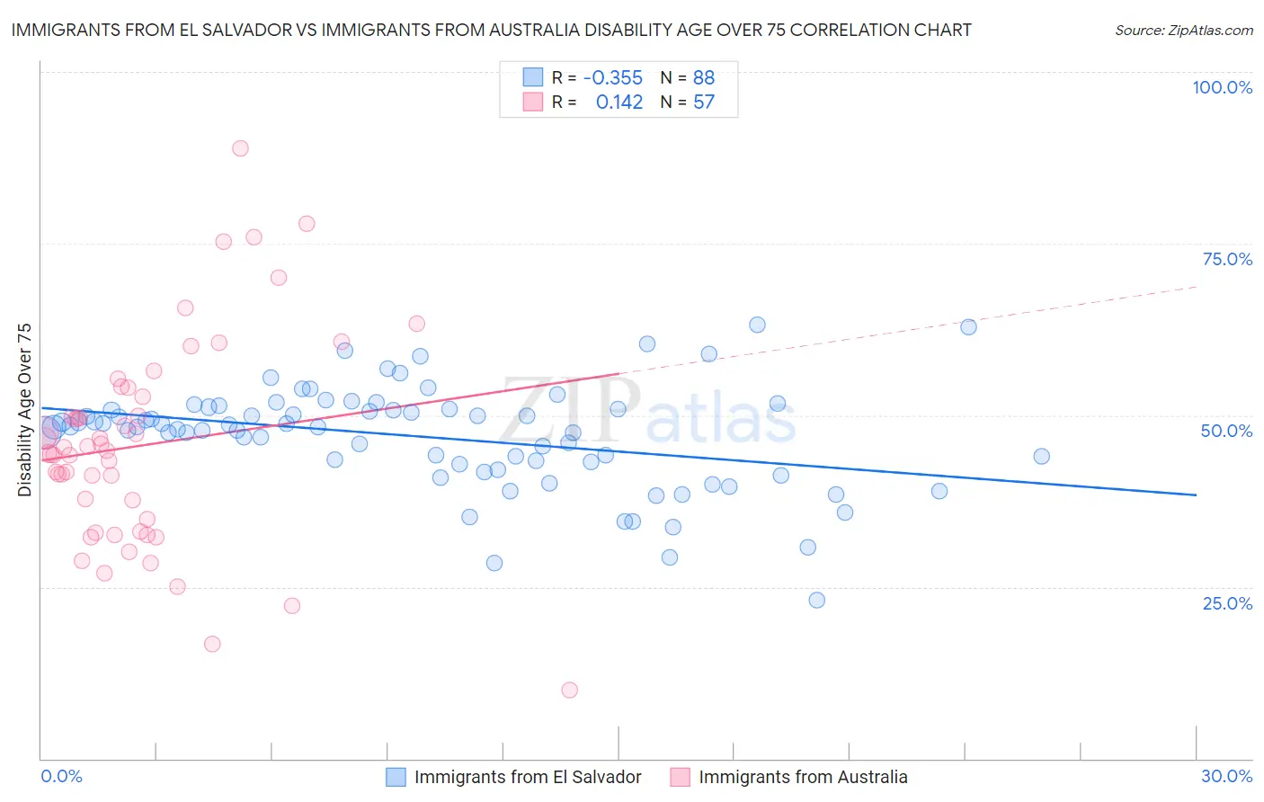 Immigrants from El Salvador vs Immigrants from Australia Disability Age Over 75