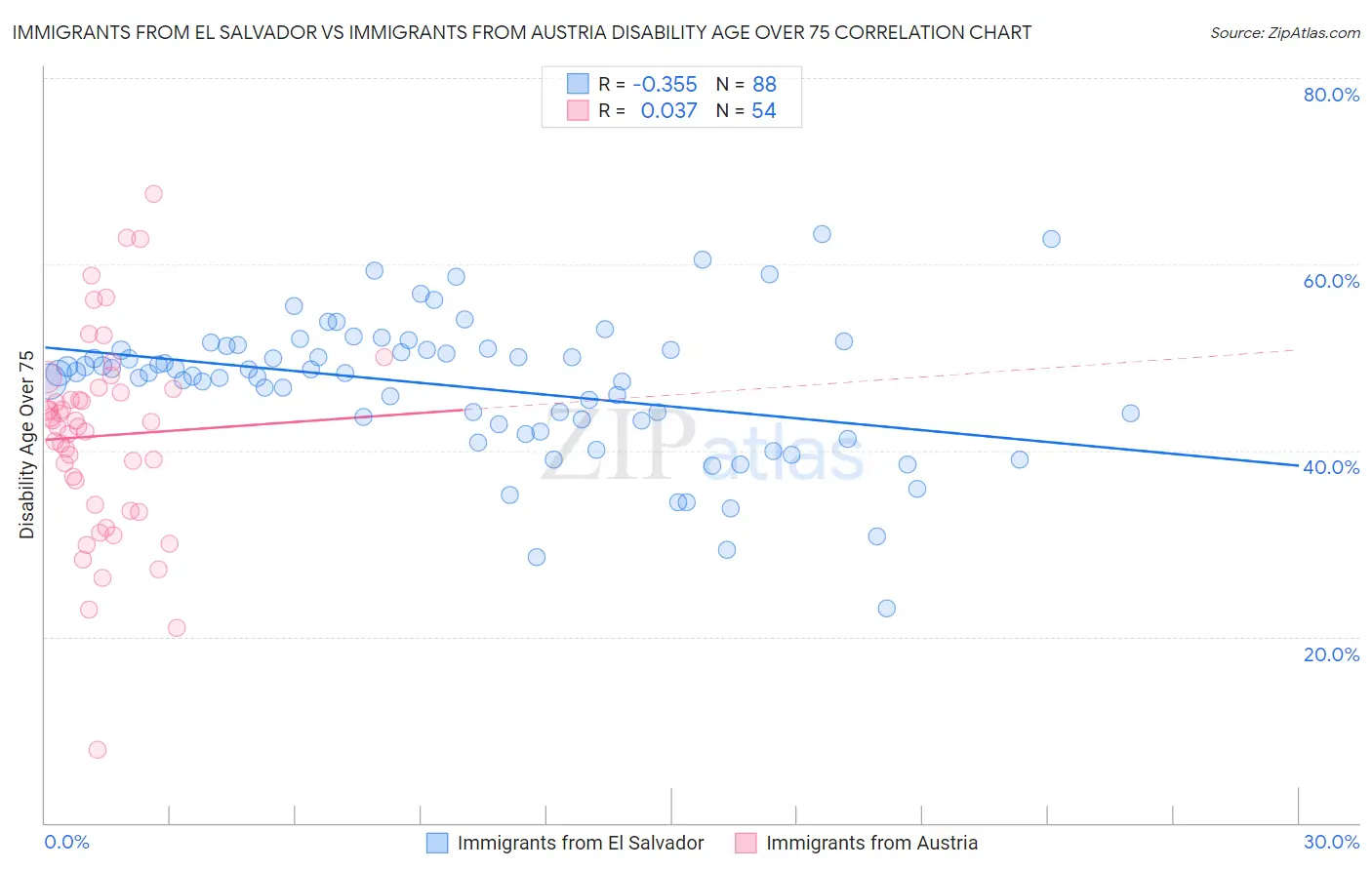 Immigrants from El Salvador vs Immigrants from Austria Disability Age Over 75