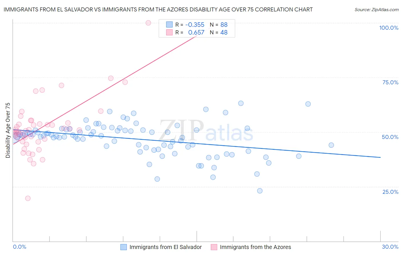 Immigrants from El Salvador vs Immigrants from the Azores Disability Age Over 75