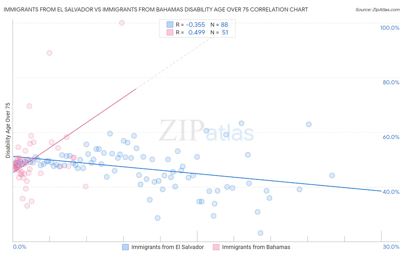 Immigrants from El Salvador vs Immigrants from Bahamas Disability Age Over 75