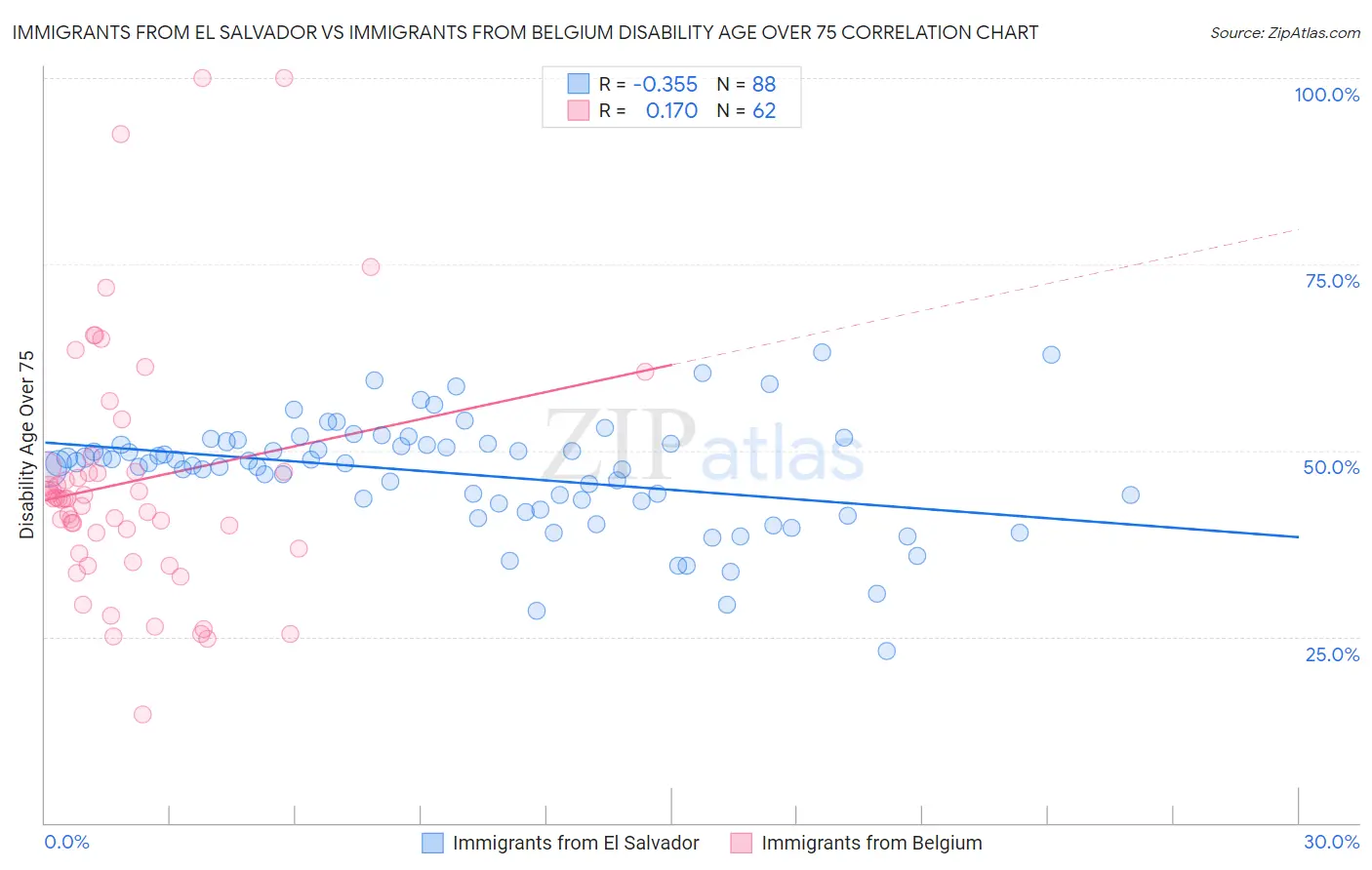 Immigrants from El Salvador vs Immigrants from Belgium Disability Age Over 75