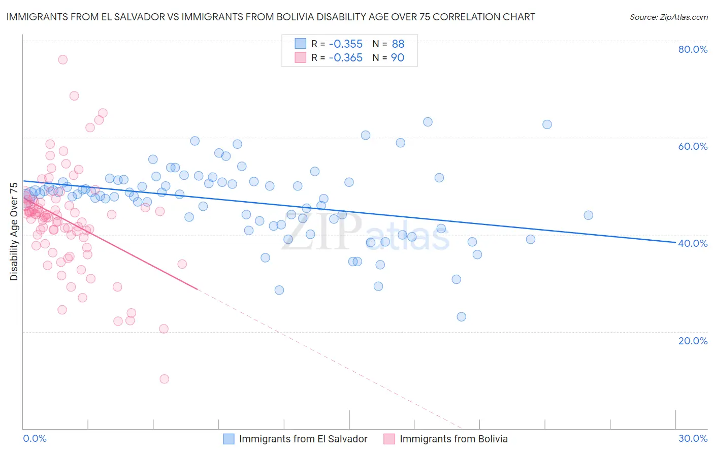 Immigrants from El Salvador vs Immigrants from Bolivia Disability Age Over 75