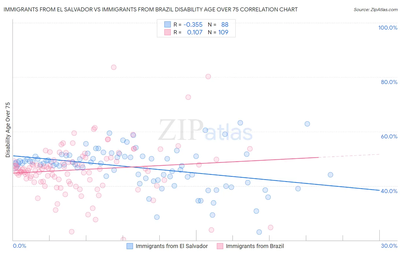 Immigrants from El Salvador vs Immigrants from Brazil Disability Age Over 75