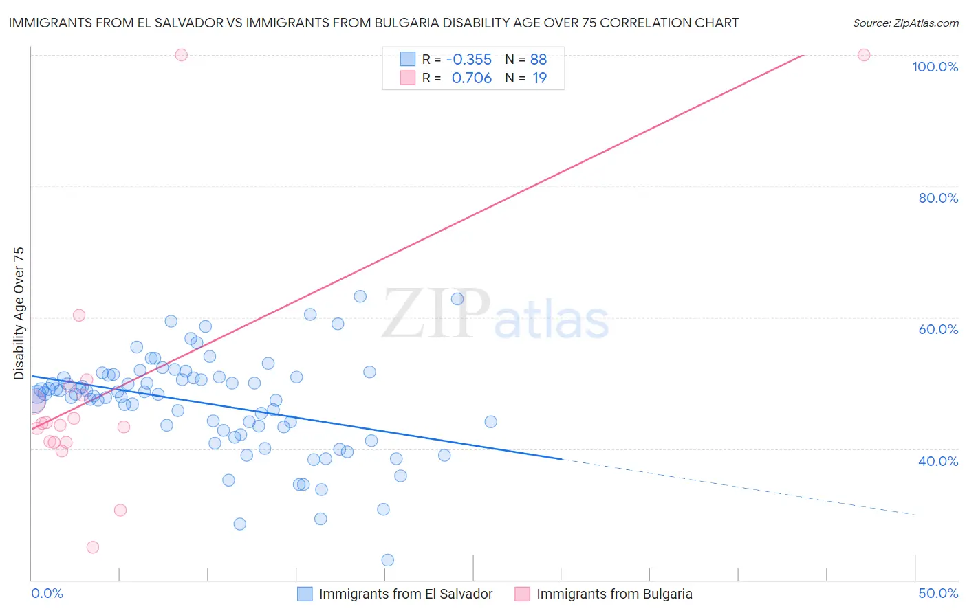 Immigrants from El Salvador vs Immigrants from Bulgaria Disability Age Over 75