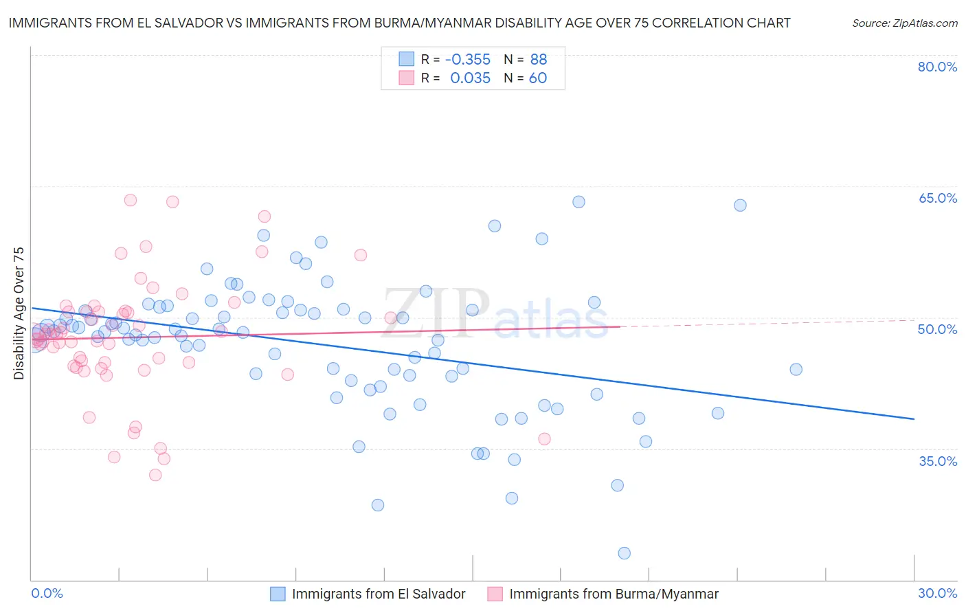 Immigrants from El Salvador vs Immigrants from Burma/Myanmar Disability Age Over 75