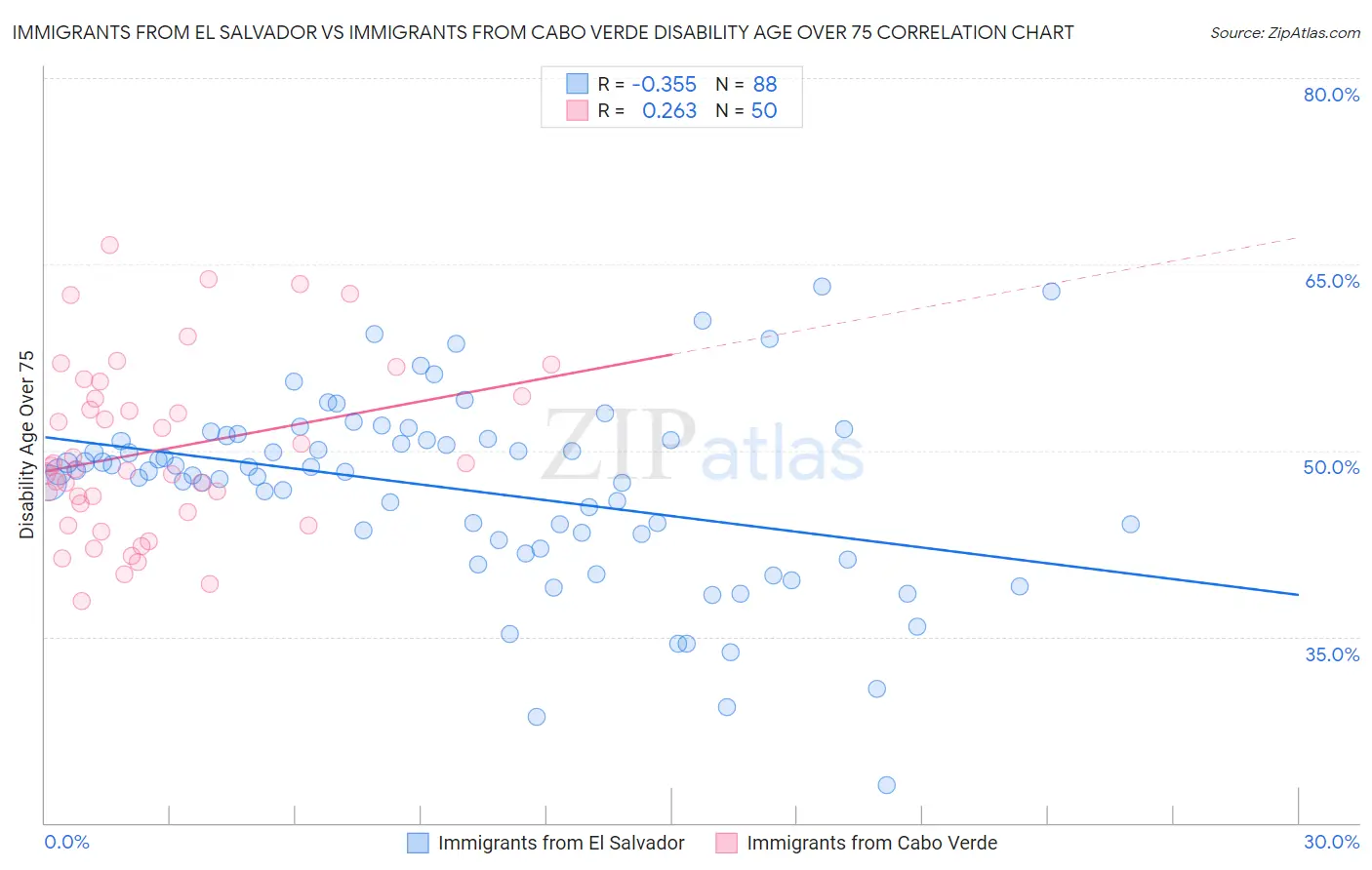 Immigrants from El Salvador vs Immigrants from Cabo Verde Disability Age Over 75