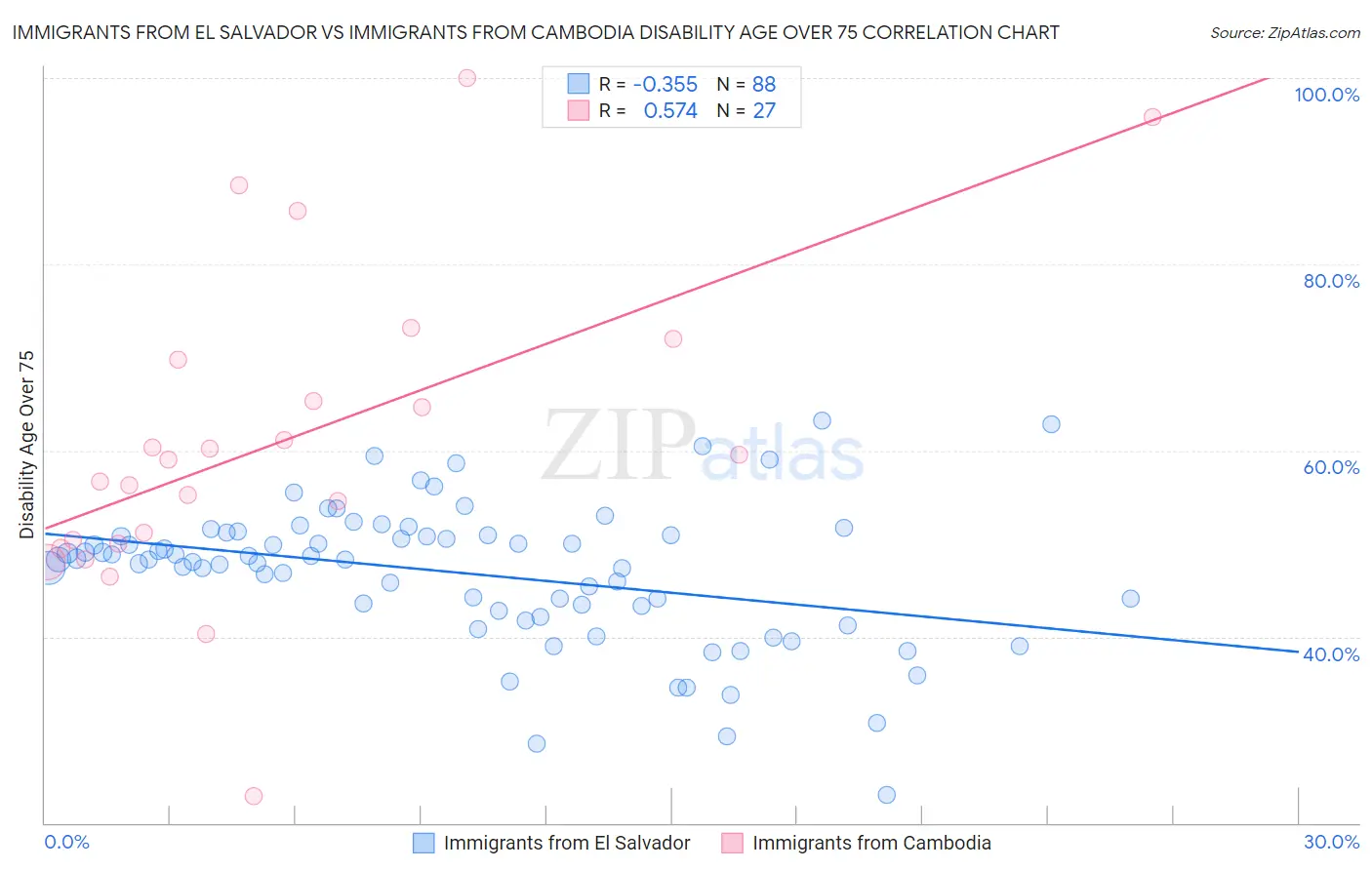 Immigrants from El Salvador vs Immigrants from Cambodia Disability Age Over 75