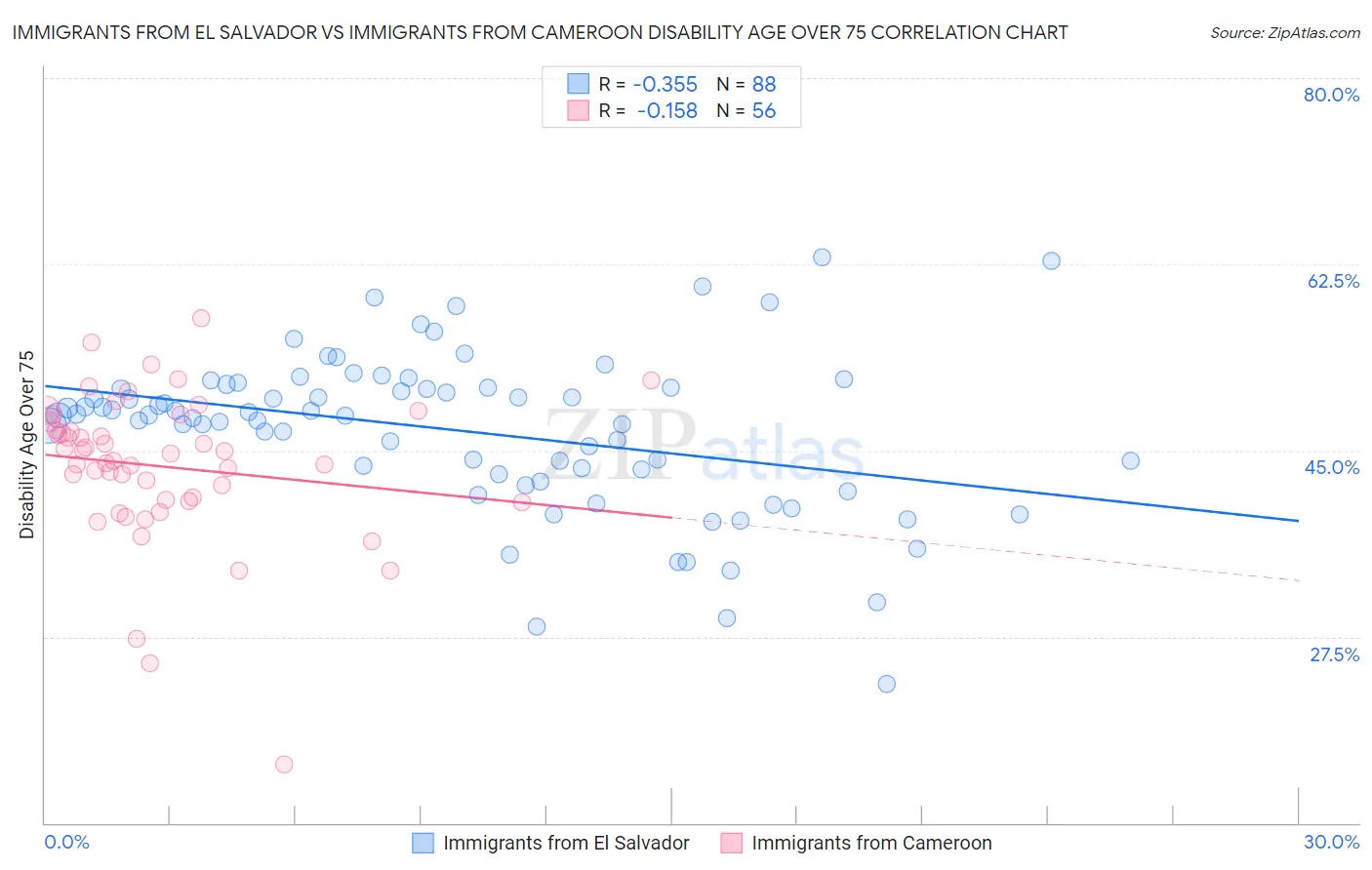 Immigrants from El Salvador vs Immigrants from Cameroon Disability Age Over 75