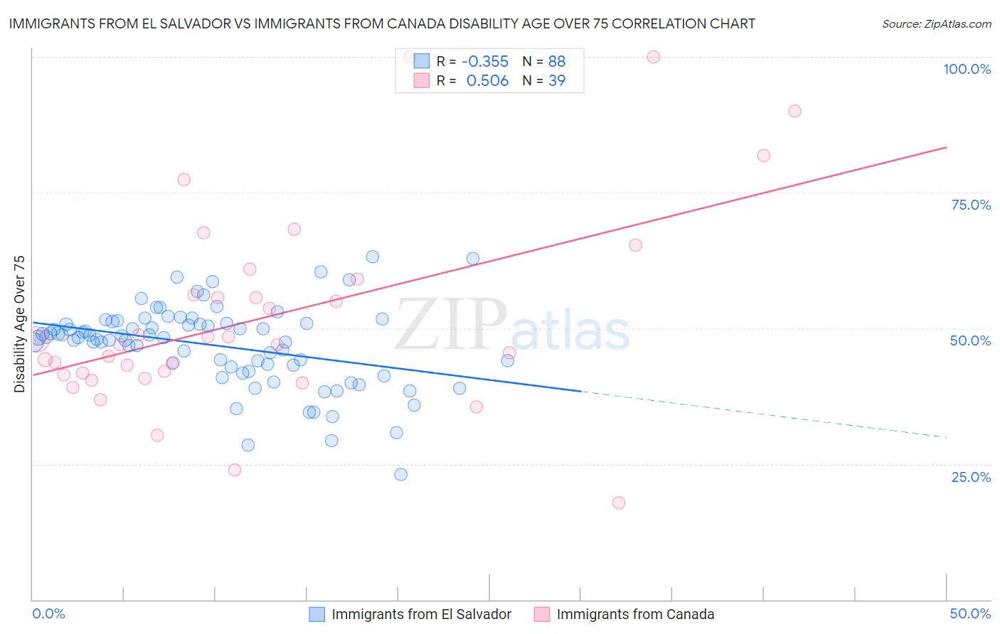Immigrants from El Salvador vs Immigrants from Canada Disability Age Over 75
