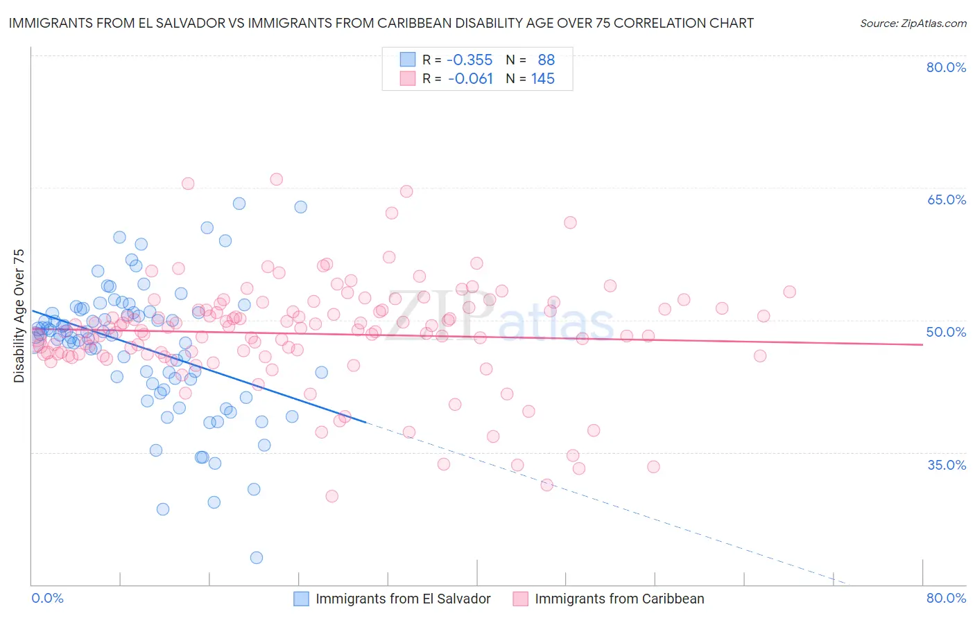 Immigrants from El Salvador vs Immigrants from Caribbean Disability Age Over 75