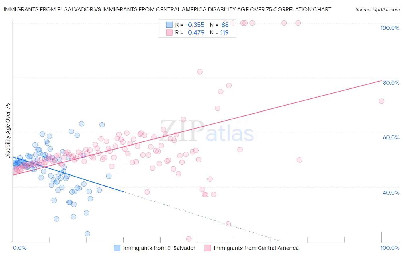 Immigrants from El Salvador vs Immigrants from Central America Disability Age Over 75