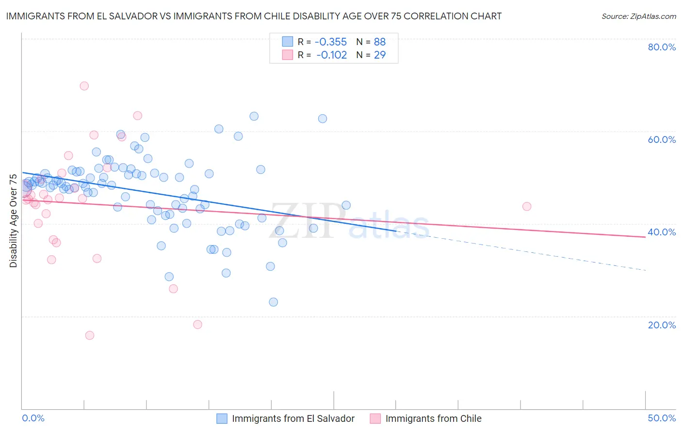 Immigrants from El Salvador vs Immigrants from Chile Disability Age Over 75